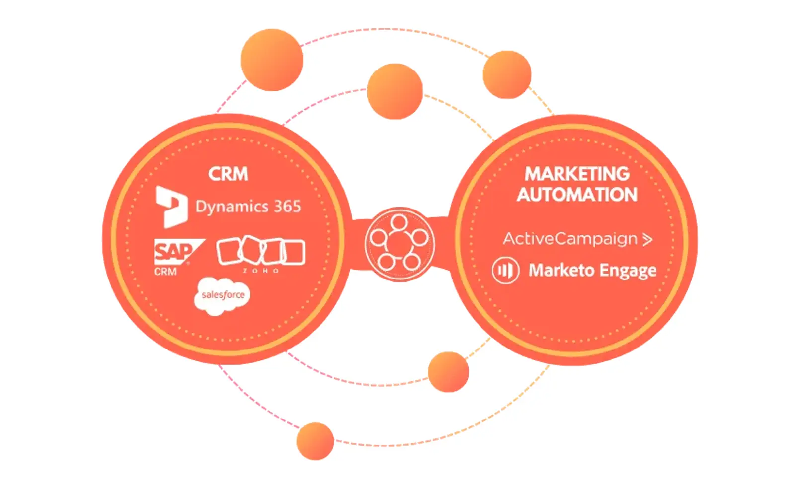 CRM Integration with Marketing Automation